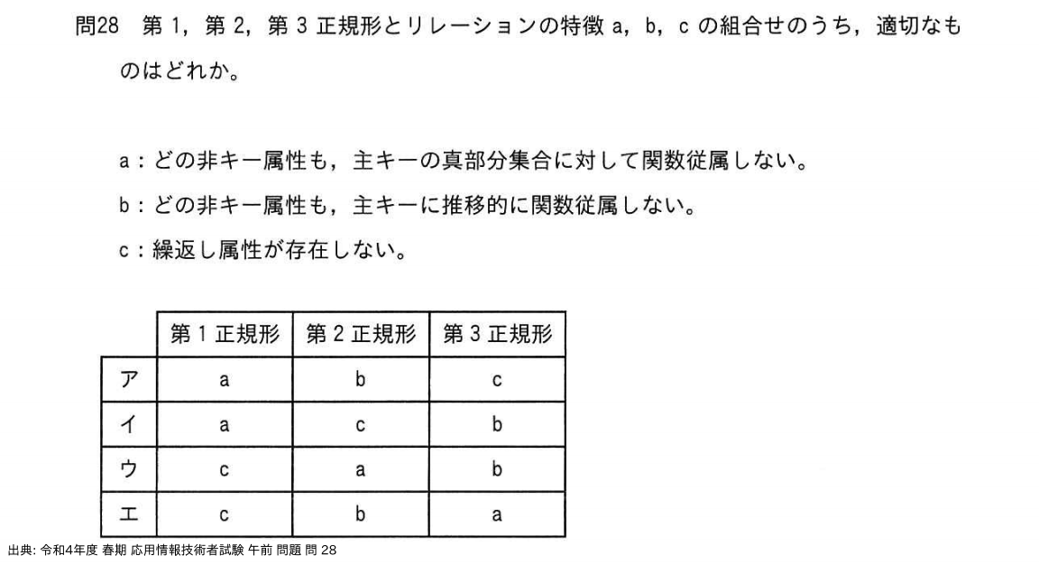 問. 28 設問画像