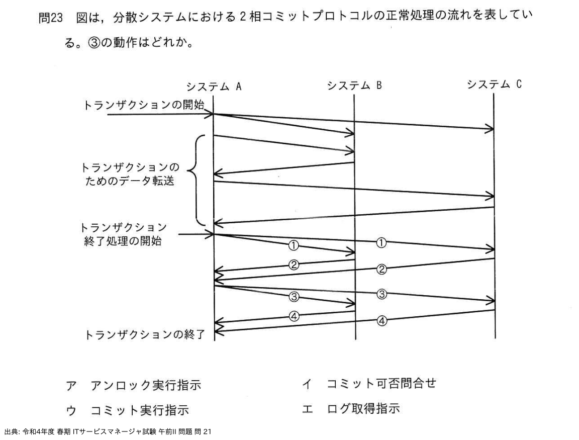 問. 21 設問画像